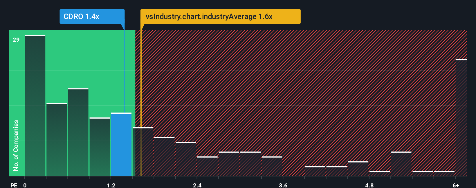 ps-multiple-vs-industry