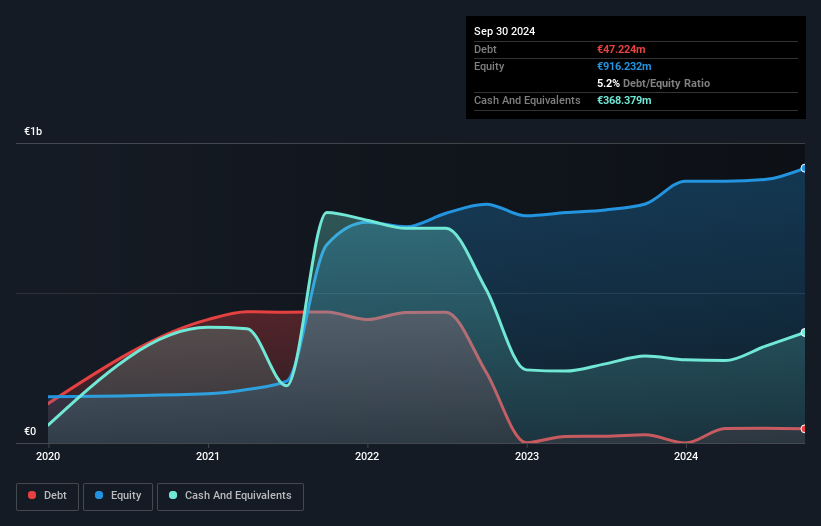 Debt-Equity History Analysis