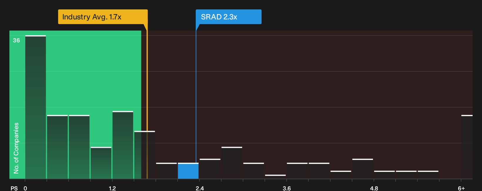 NasdaqGS:SRAD P/S Ratio as at Oct 2026