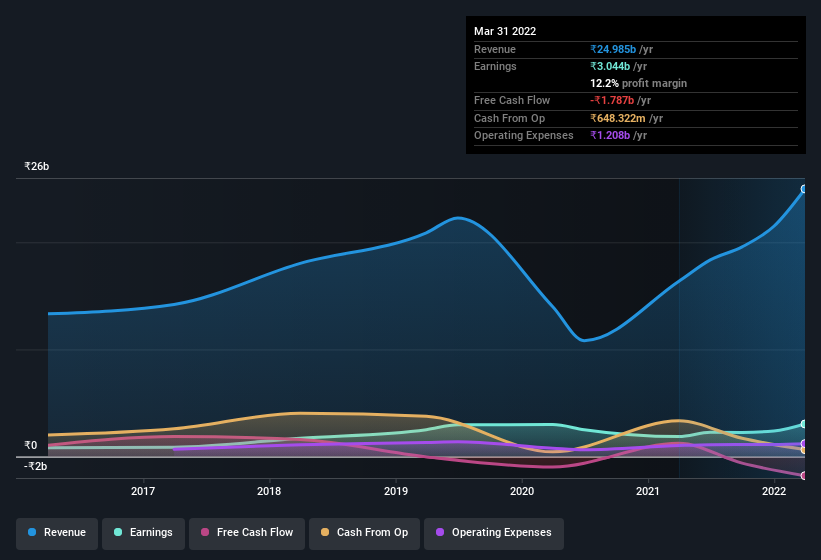 earnings-and-revenue-history