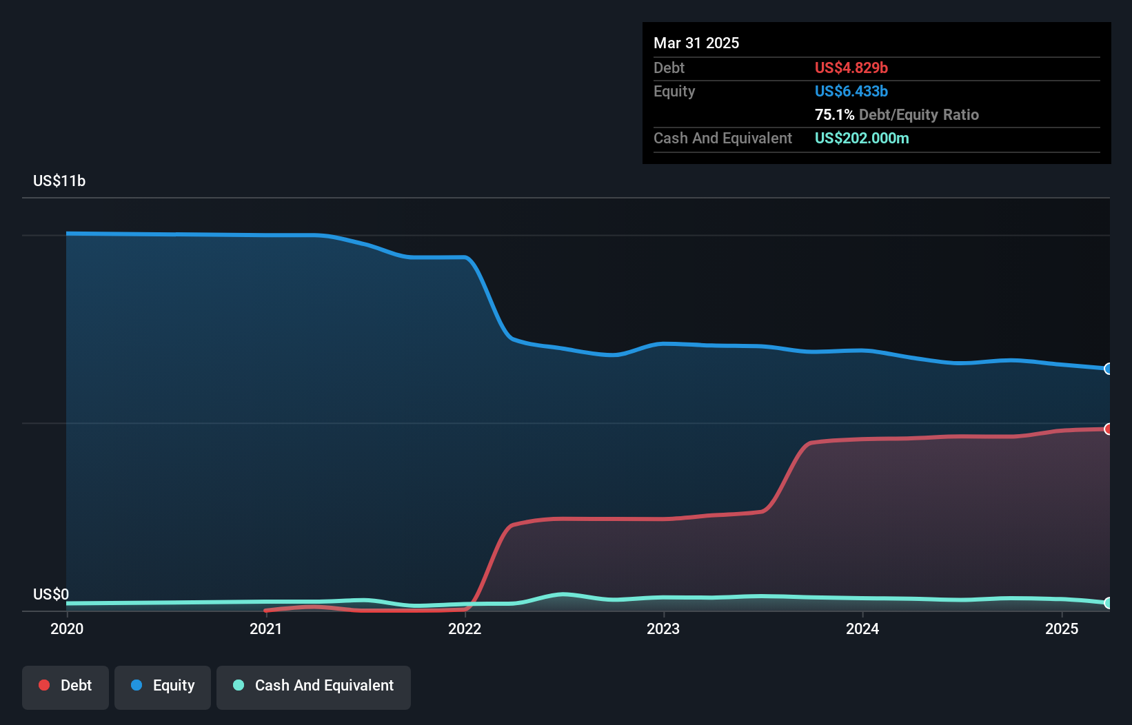 debt-equity-history-analysis