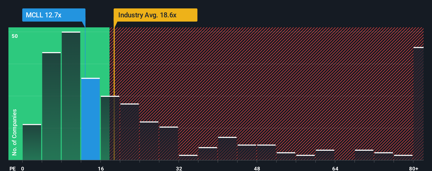 pe-multiple-vs-industry