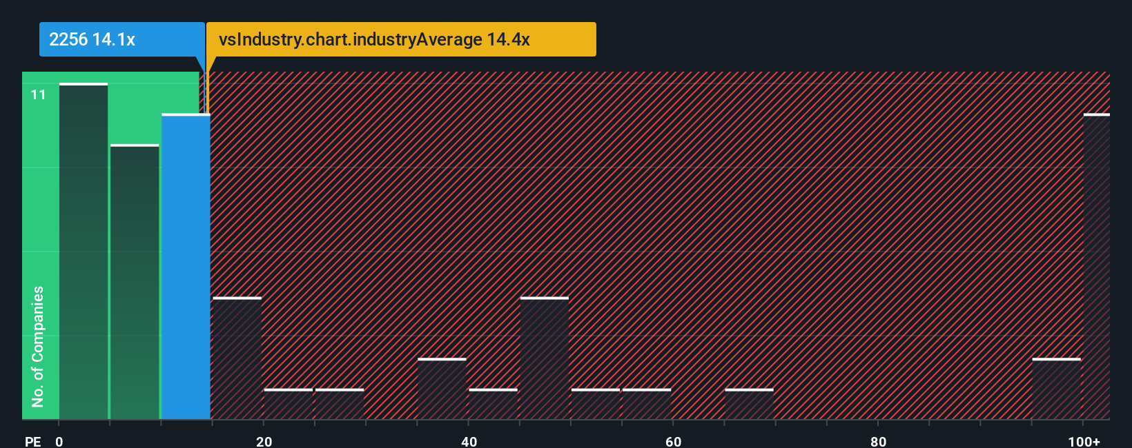 ps-multiple-vs-industry