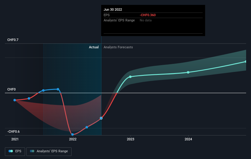 On Holding AG (NYSEONON) Is About To Turn The Corner Nasdaq