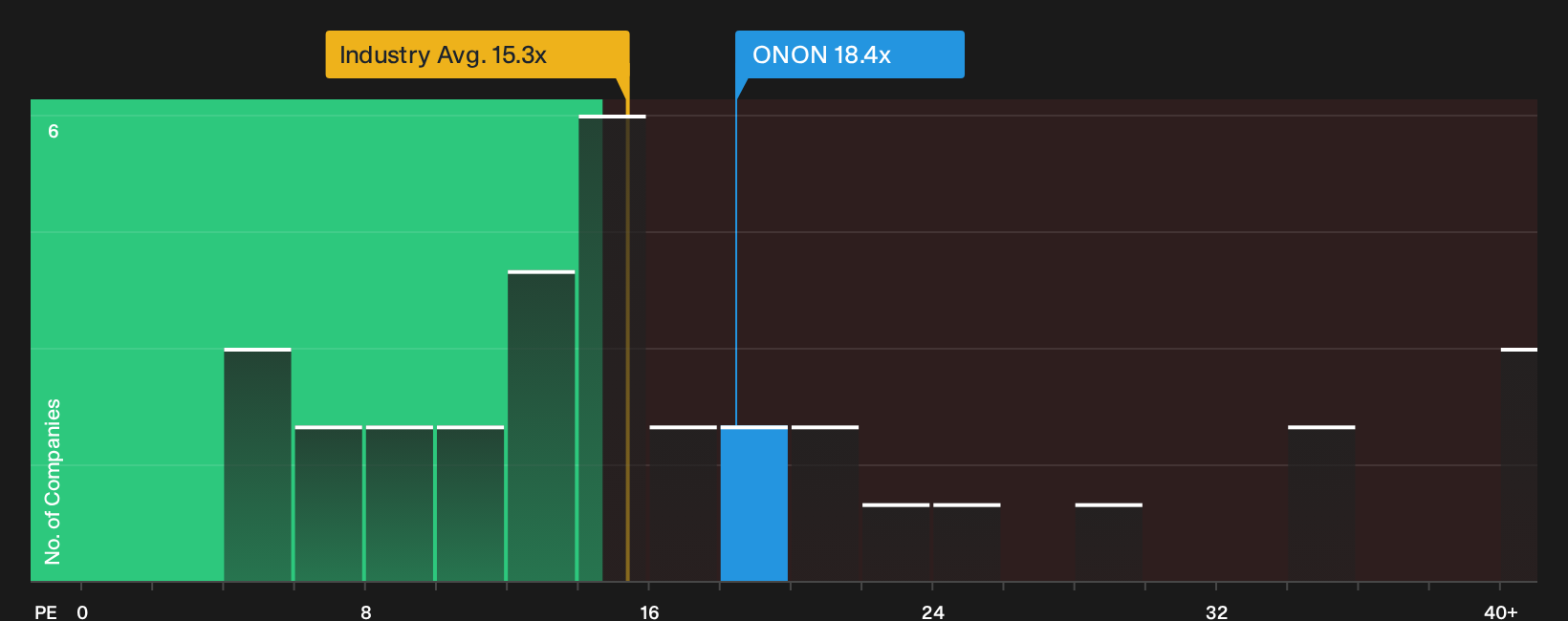 NYSE:ONON P/E Ratio as at Sep 2026