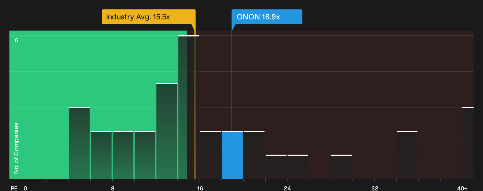 NYSE:ONON P/E Ratio as at Sep 2026