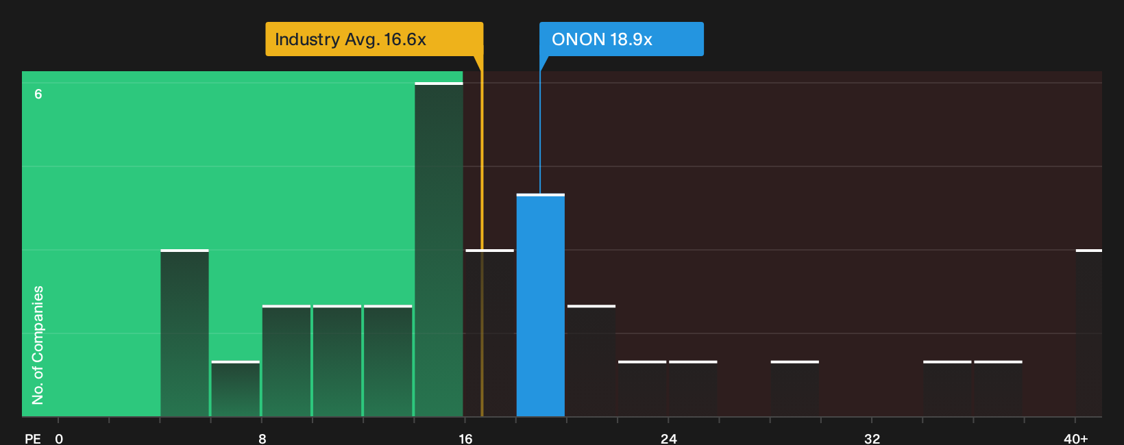 NYSE:ONON P/E Ratio as at Sep 2026