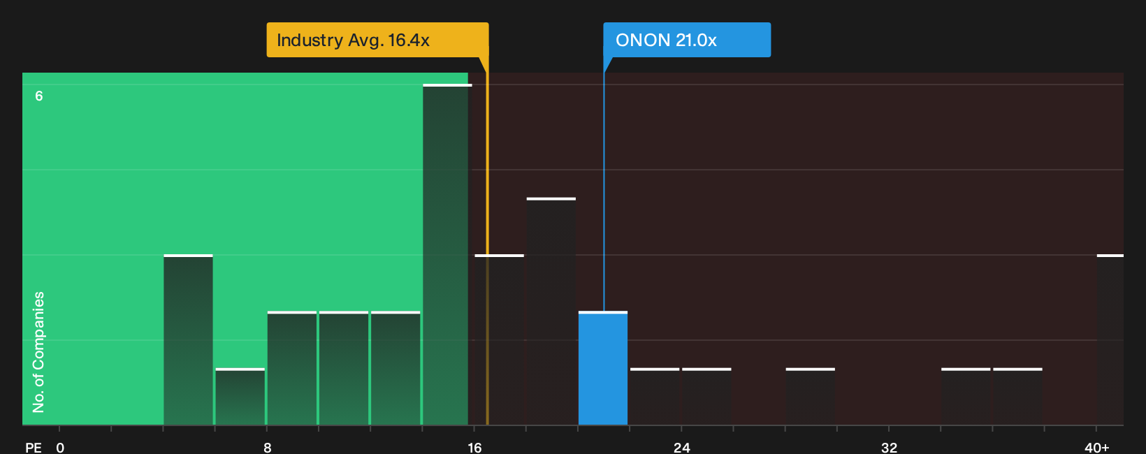 NYSE:ONON P/E Ratio as at Sep 2026