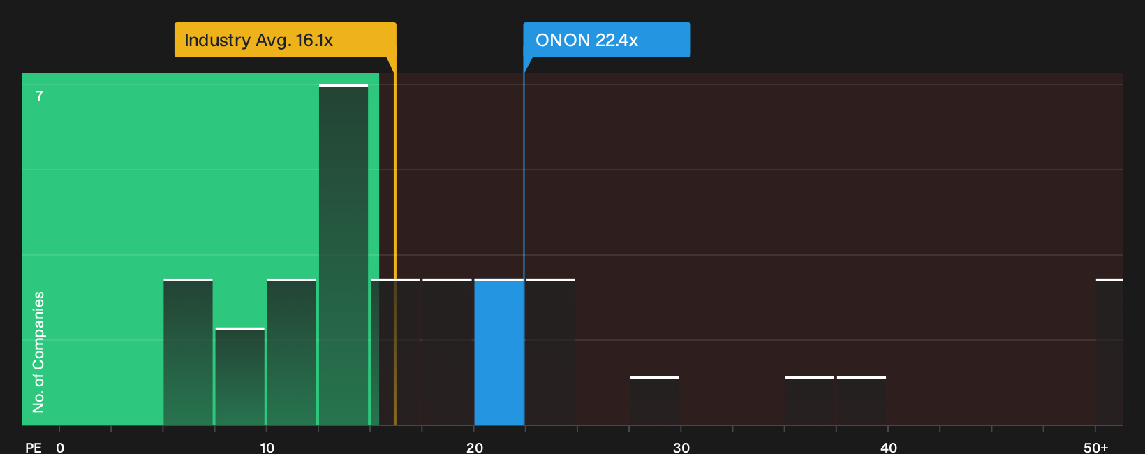 NYSE:ONON P/E Ratio as at Oct 2026