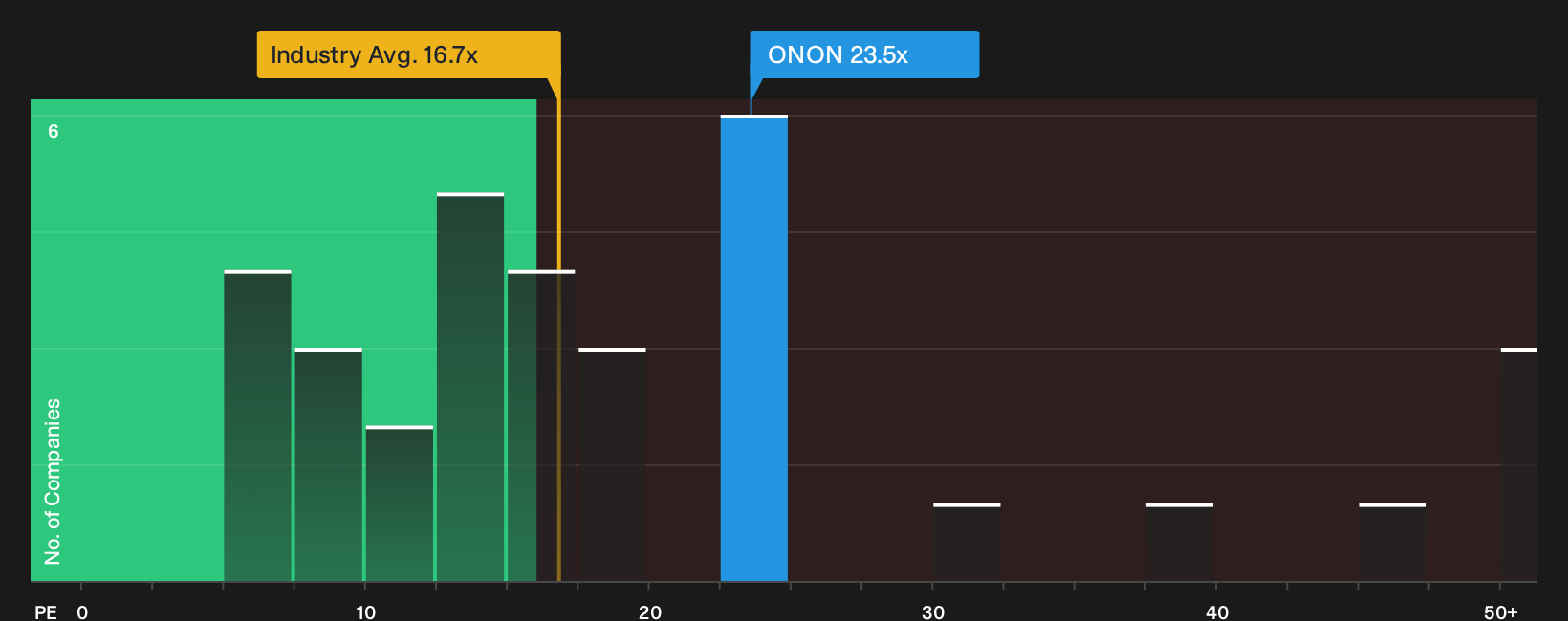 NYSE:ONON P/E Ratio as at Oct 2026