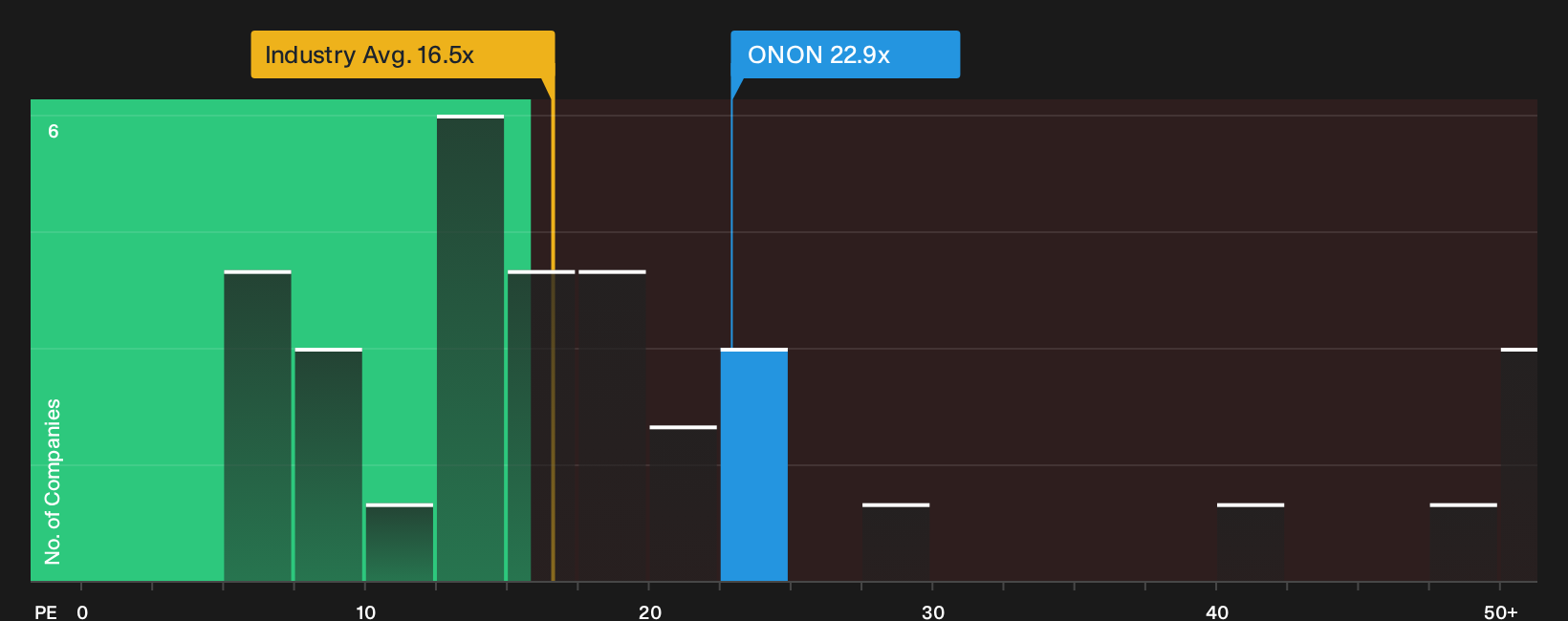 NYSE:ONON P/E Ratio as at Oct 2026