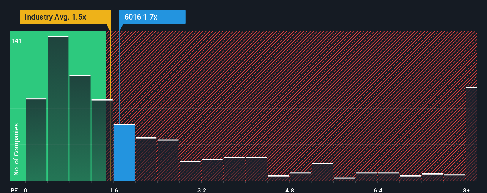 ps-multiple-vs-industry