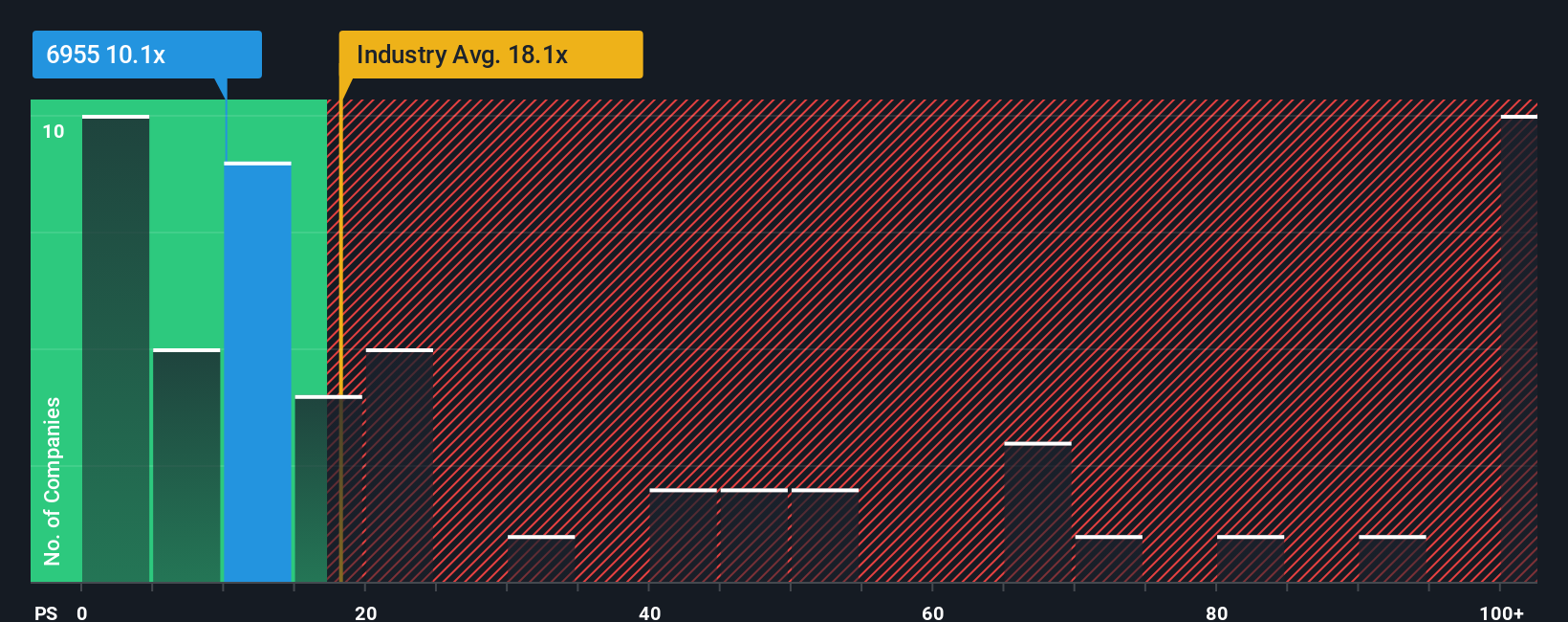 ps-multiple-vs-industry