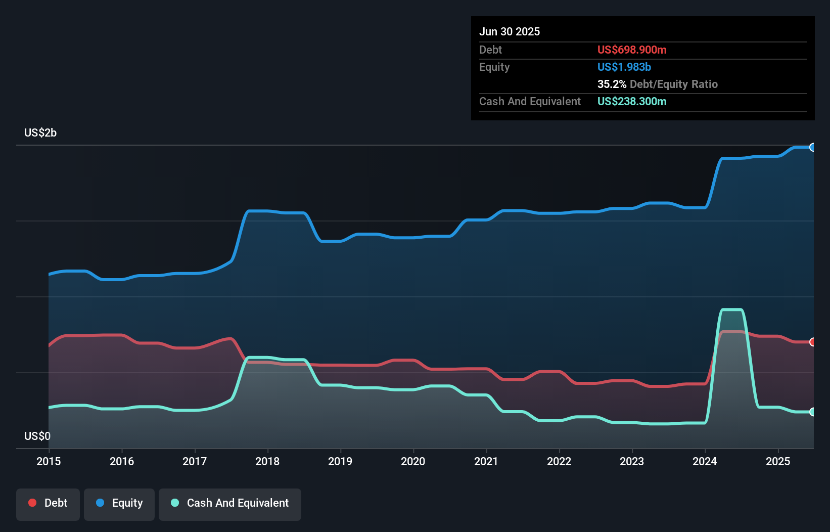 debt-equity-history-analysis