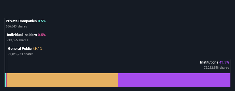 ownership-breakdown