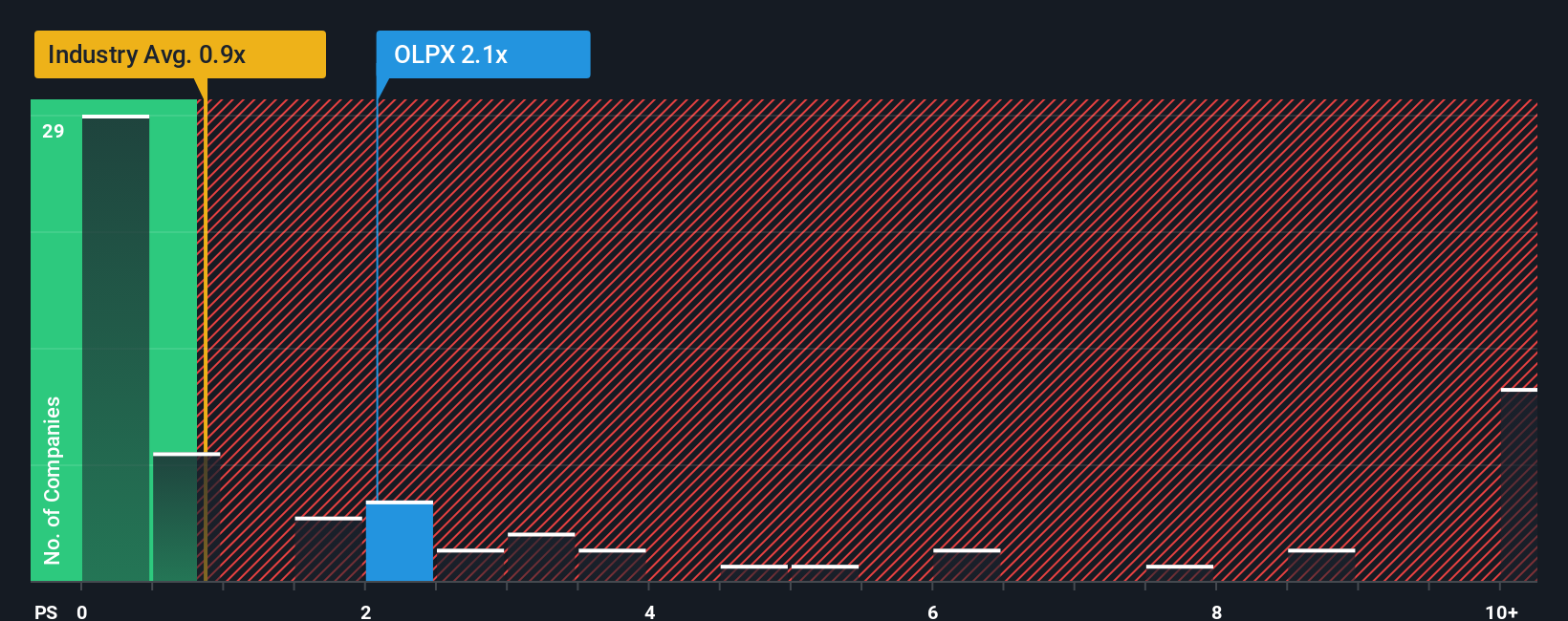 ps-multiple-vs-industry