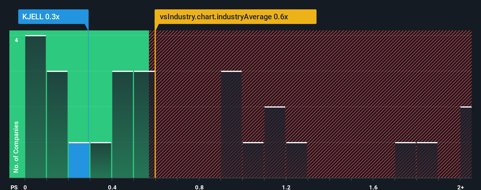 ps-multiple-vs-industry