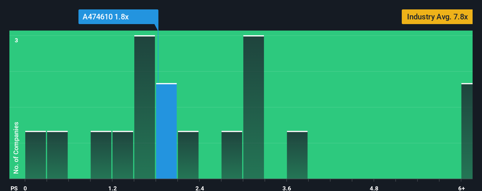 ps-multiple-vs-industry
