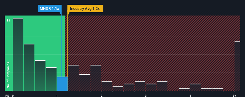 ps-multiple-vs-industry