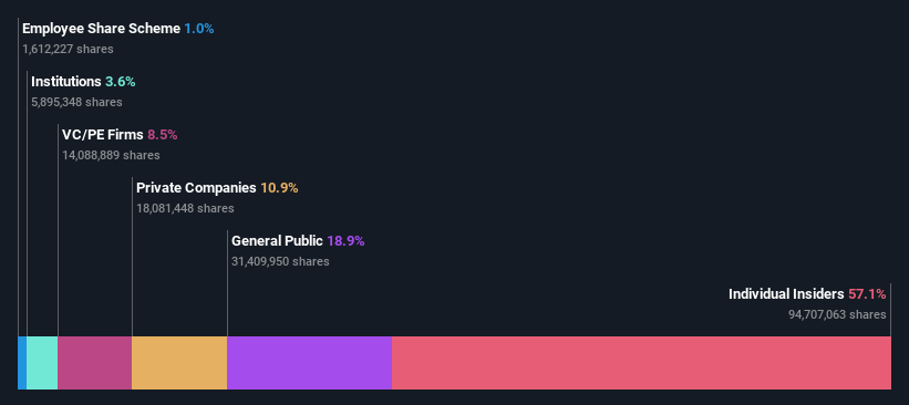 ownership-breakdown