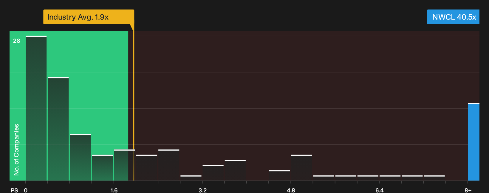 NasdaqGS:NWCL P/S Ratio as at Oct 2026