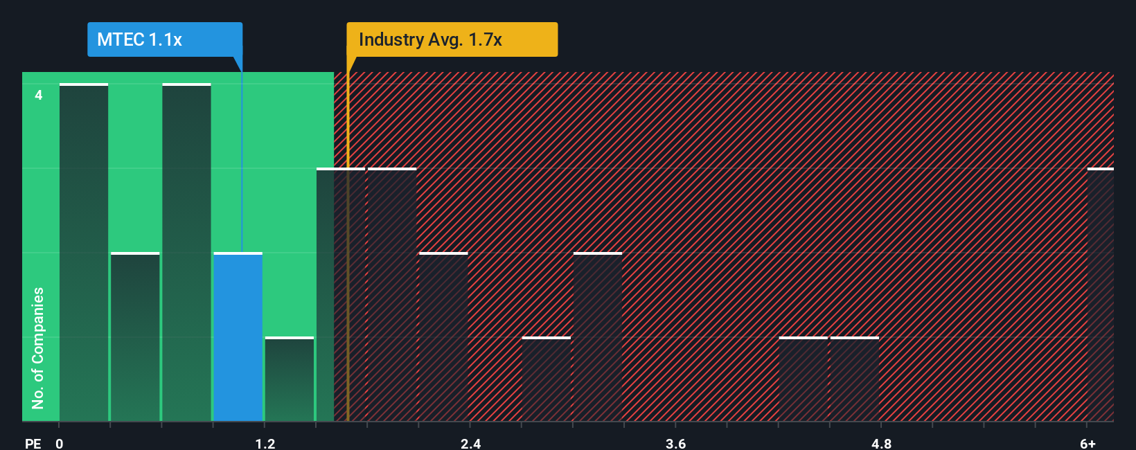 ps-multiple-vs-industry