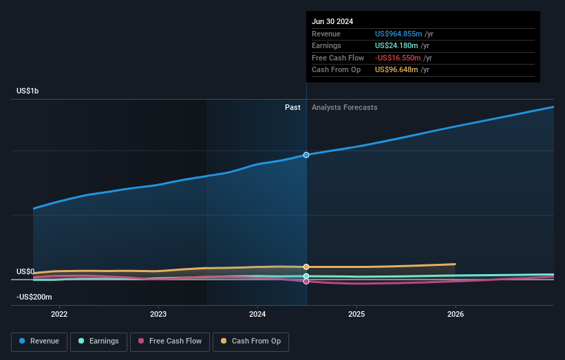 Profit and sales growth