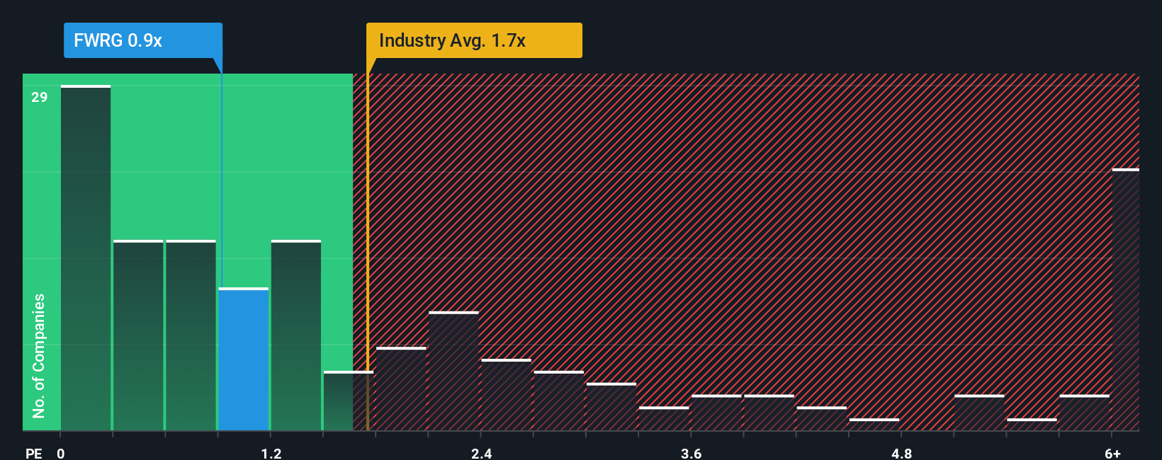 ps-multiple-vs-industry