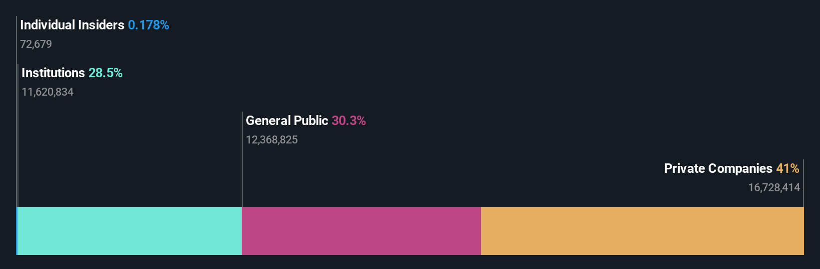 ownership-breakdown