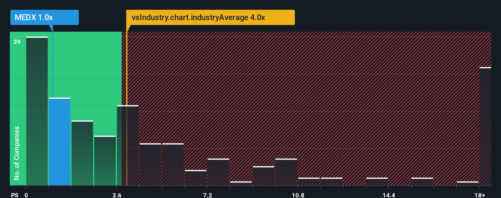 ps-multiple-vs-industry