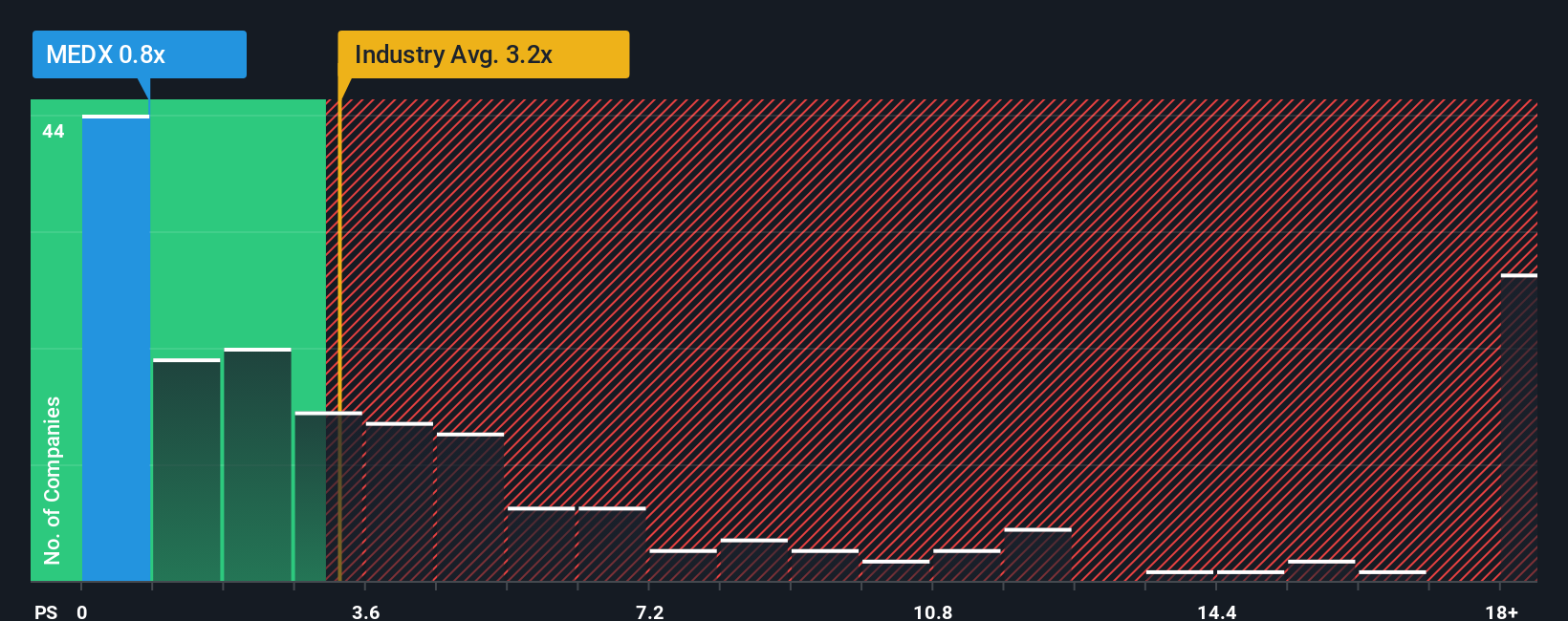 ps-multiple-vs-industry