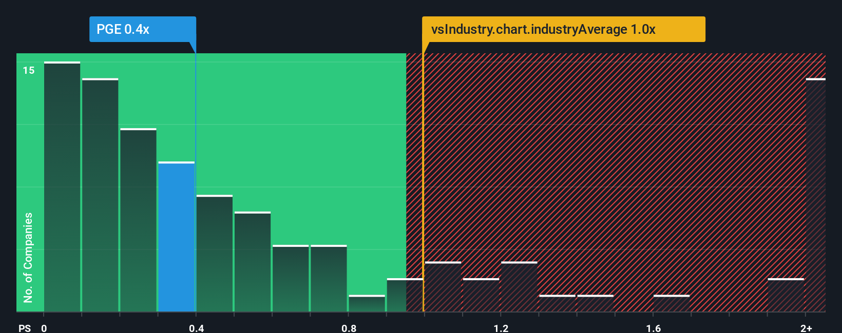 ps-multiple-vs-industry