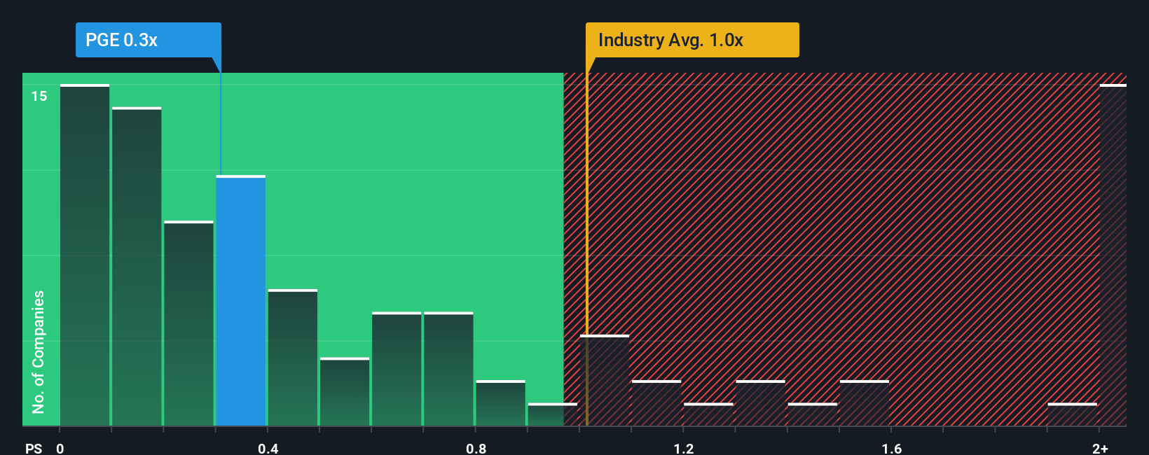ps-multiple-vs-industry