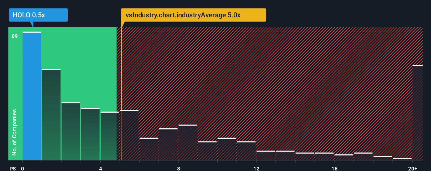 ps-multiple-vs-industry