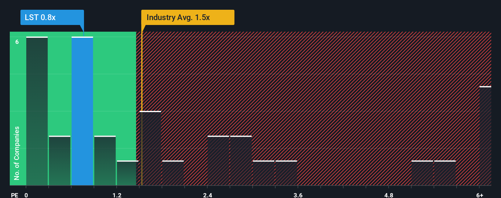 ps-multiple-vs-industry