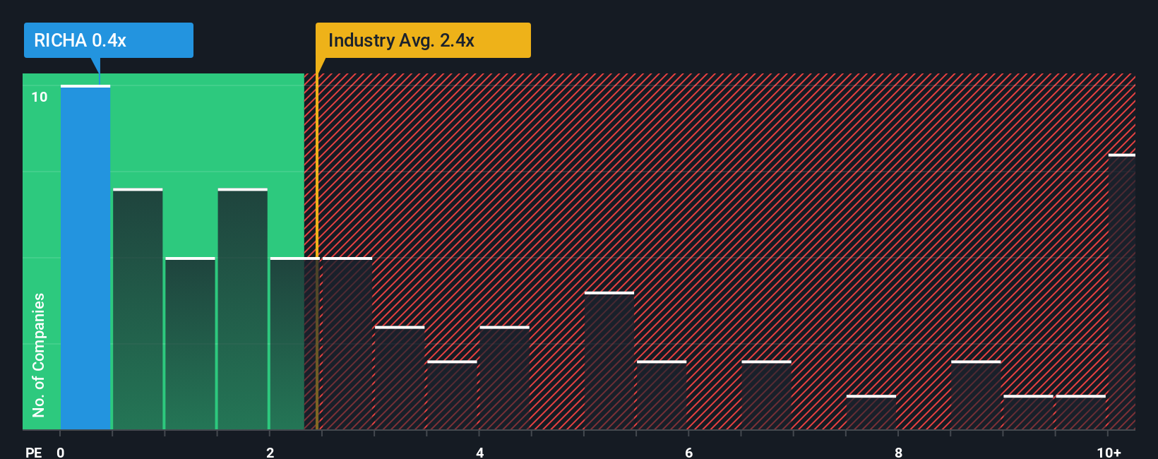 ps-multiple-vs-industry