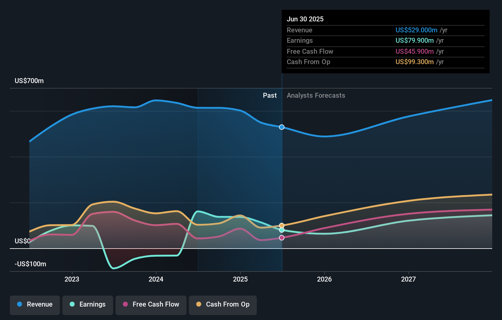 earnings-and-revenue-growth