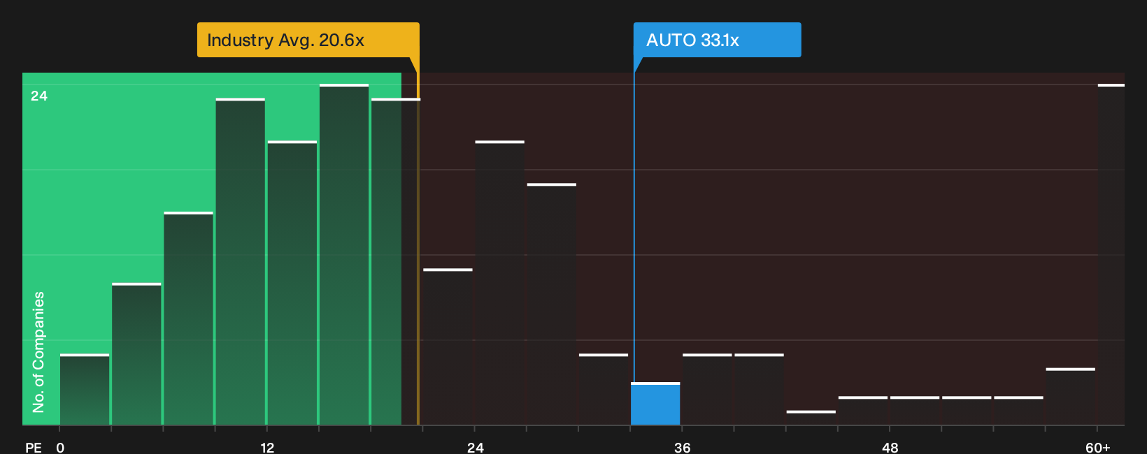 OB:AUTO P/E Ratio as at Oct 2026