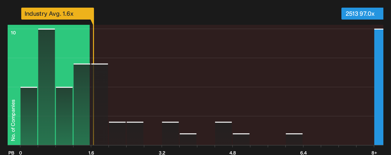 SEHK:2513 P/B Ratio as at Sep 2026