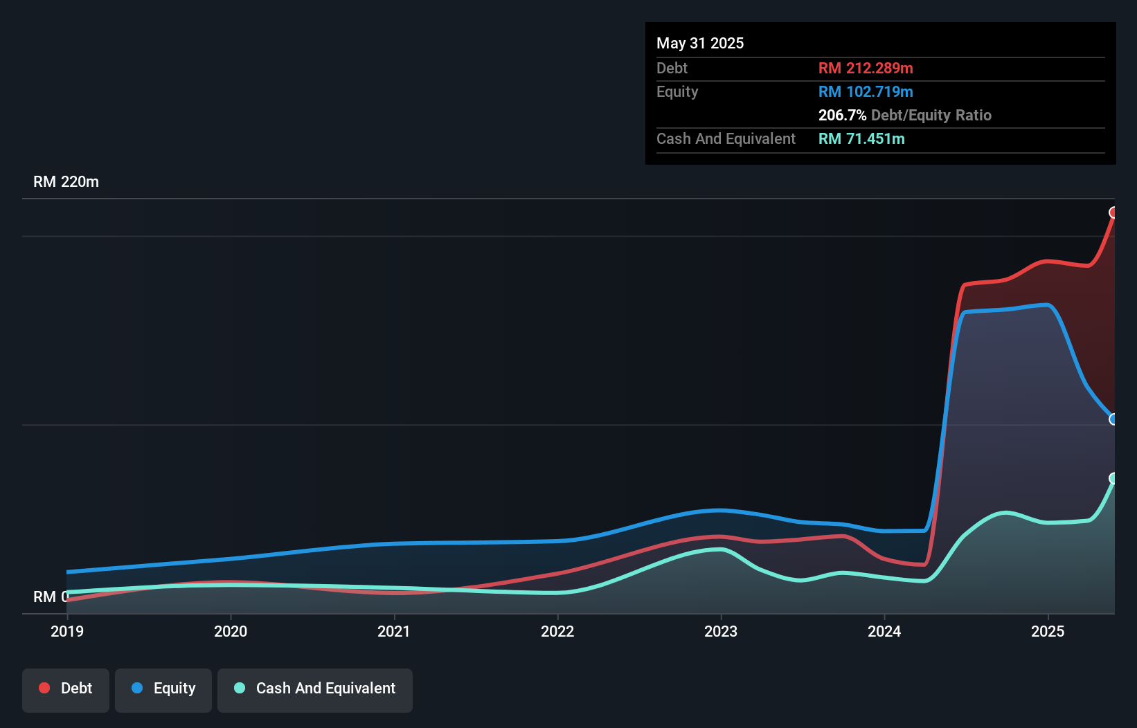 debt-equity-history-analysis