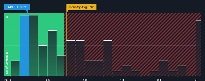 ps-multiple-vs-industry