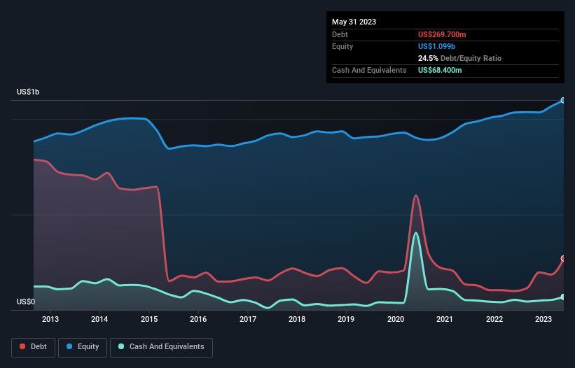 debt-equity-history-analysis