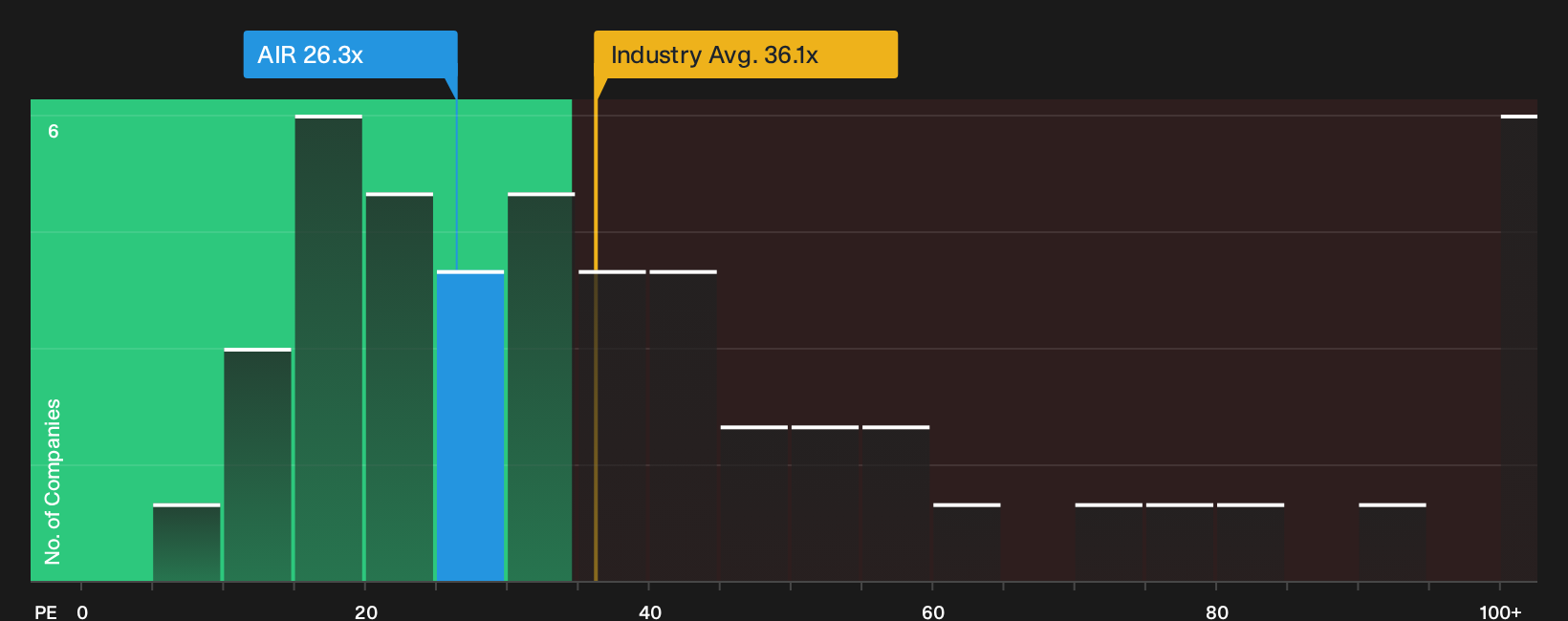 NYSE:AIR P/E Ratio as at Sep 2026