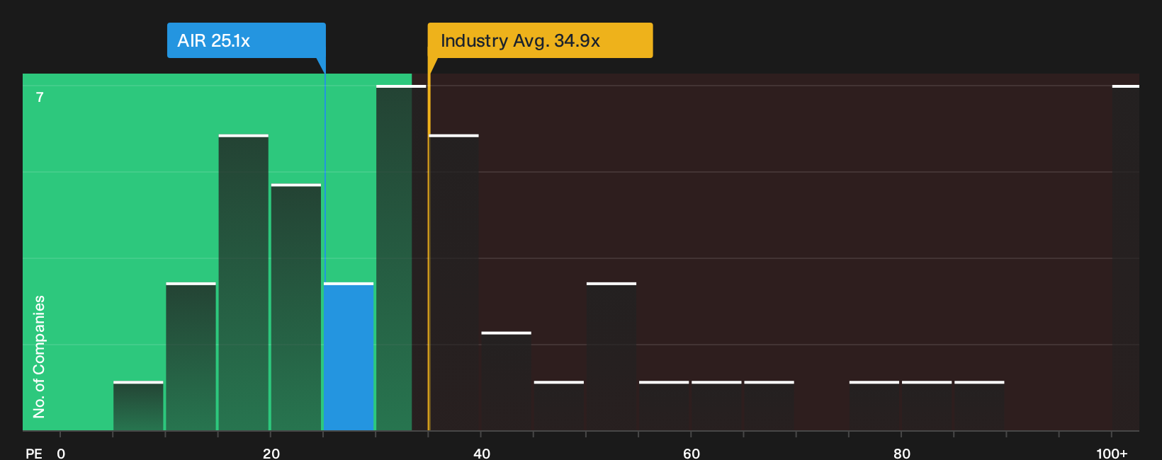NYSE:AIR P/E Ratio as at Sep 2026