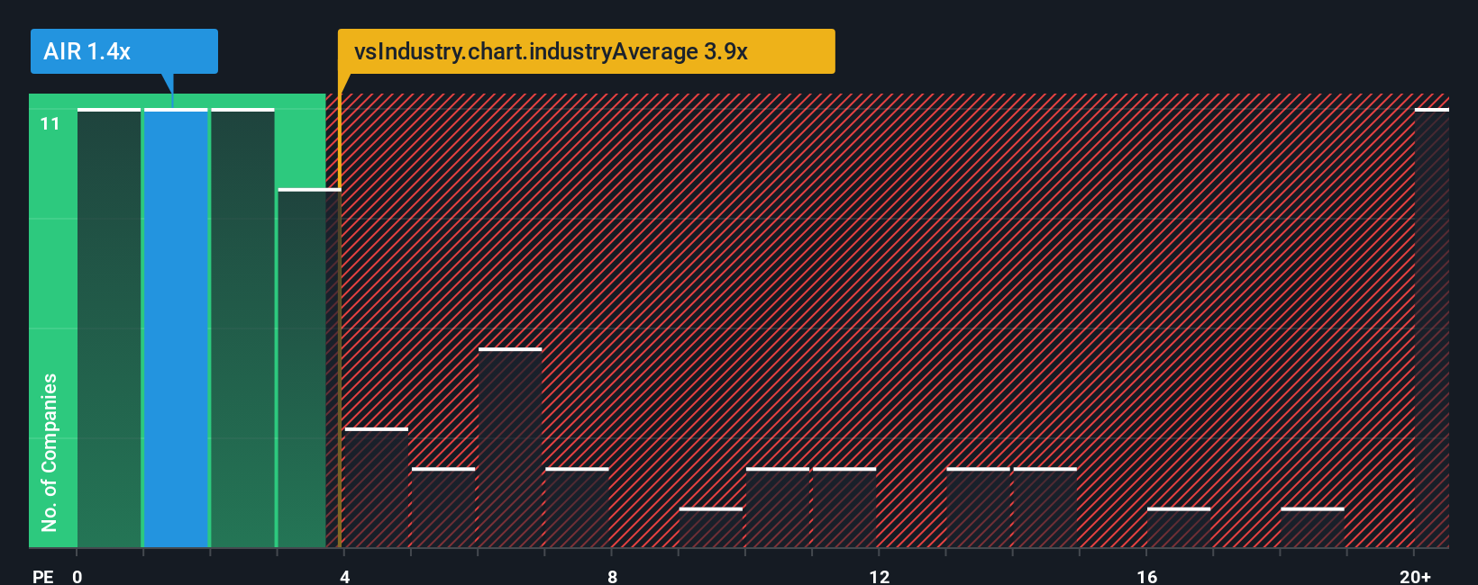 ps-multiple-vs-industry