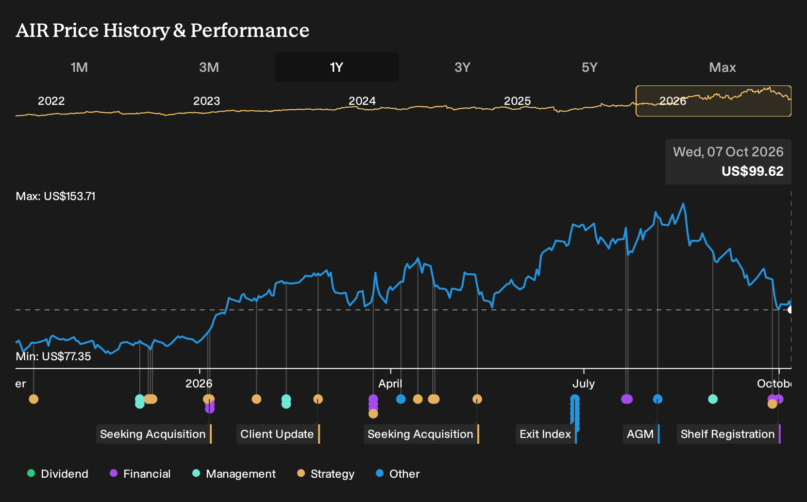 NYSE:AIR 1-Year Stock Price Chart