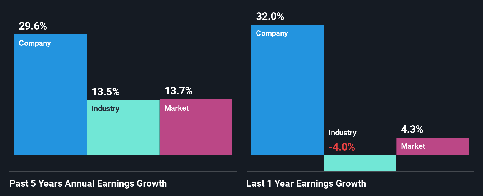 past-earnings-growth