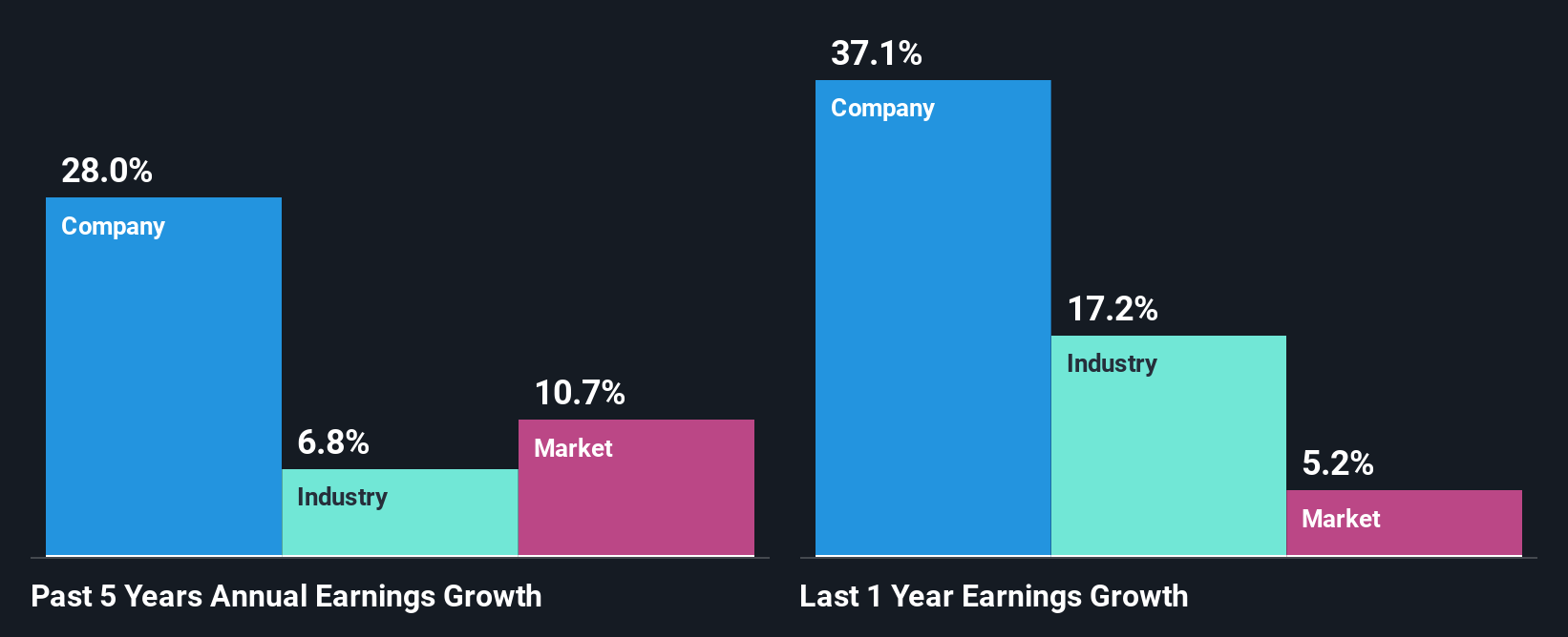 past-earnings-growth
