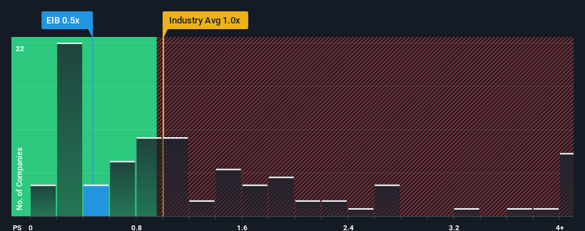 ps-multiple-vs-industry