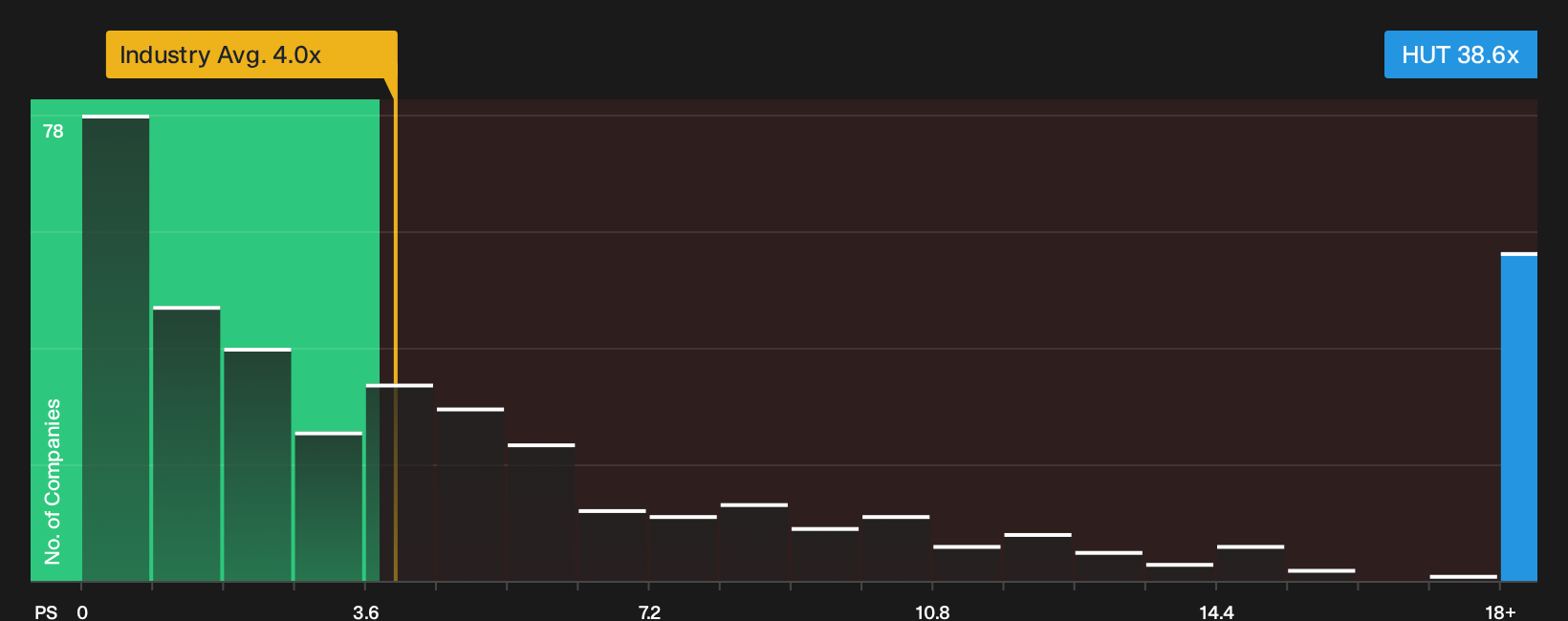 NasdaqGS:HUT P/S Ratio as at Sep 2026